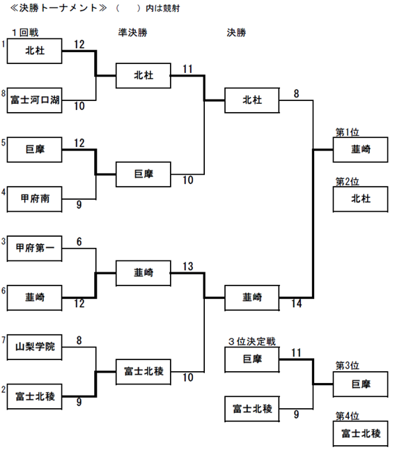 山梨通運旗争奪弓道大会（県高校総体）　大会結果
