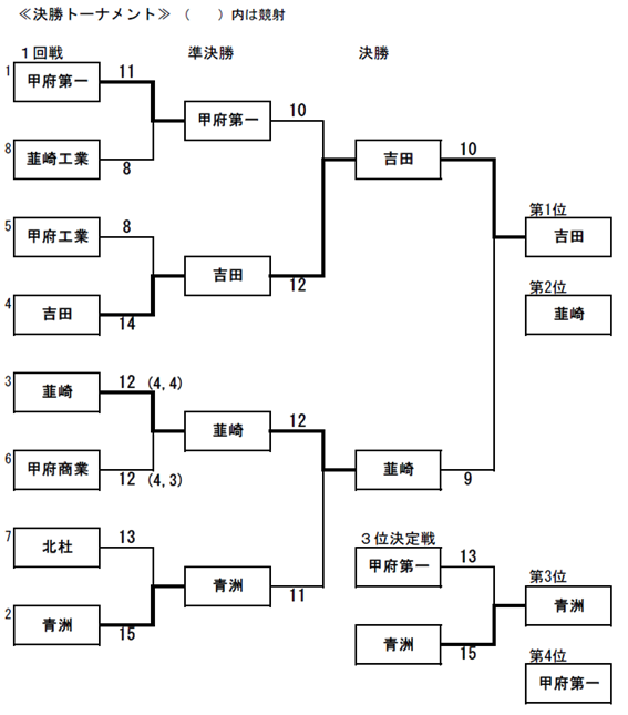 山梨通運旗争奪弓道大会（県高校総体）　大会結果